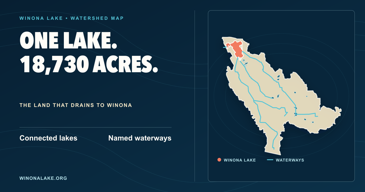 Illustrated map of the lakes and streams in the Winona Lake watershed